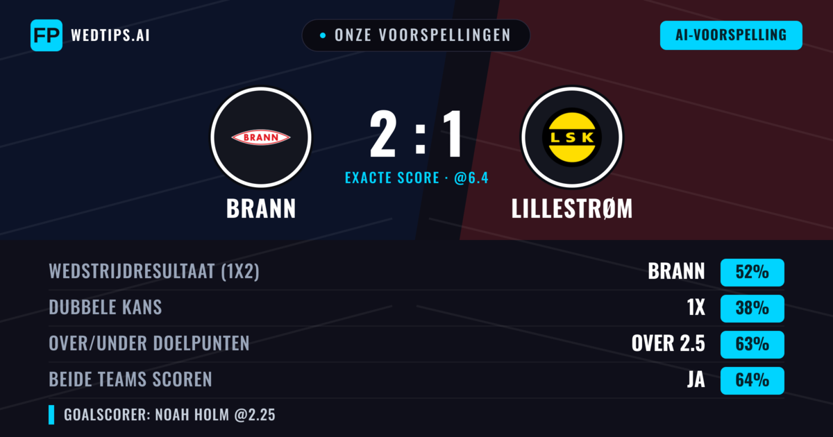 Onze voorspellingen: Brann vs Lillestrøm — Brann — Win (52%); Over 2.5; Beide scoren: Ja