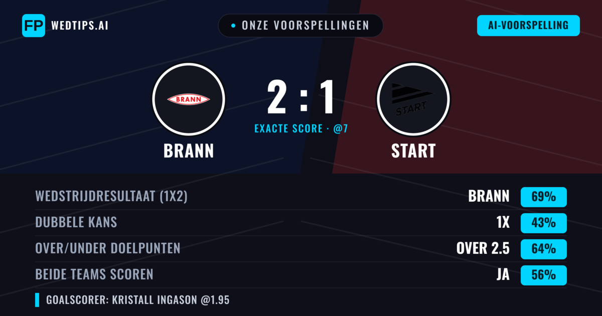 Onze voorspellingen: Brann vs Start — Brann — Win (69%); Over 2.5; Beide scoren: Ja