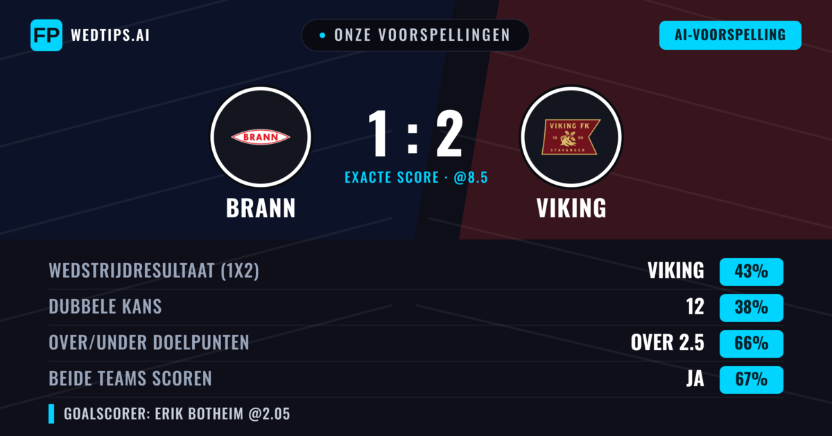 Onze voorspellingen: Brann vs Viking — Viking — Win (50%); Over 2.5; Beide scoren: Ja