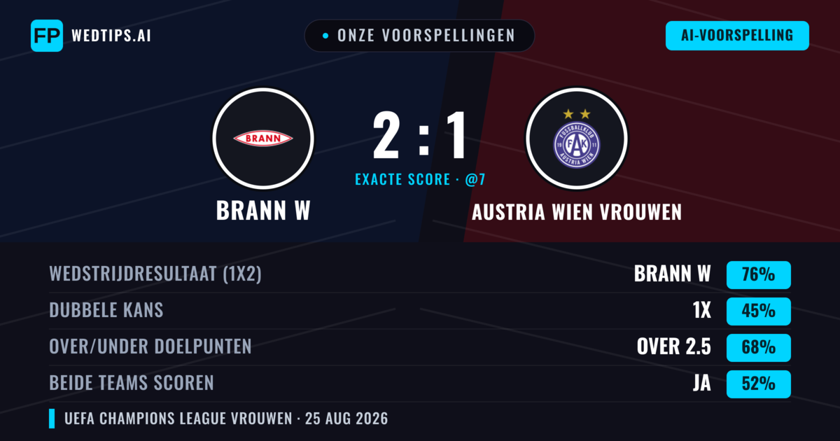 Onze voorspellingen: Brann W vs Austria Wien Vrouwen — Brann W — Win (76%); Over 2.5; Beide scoren: Ja