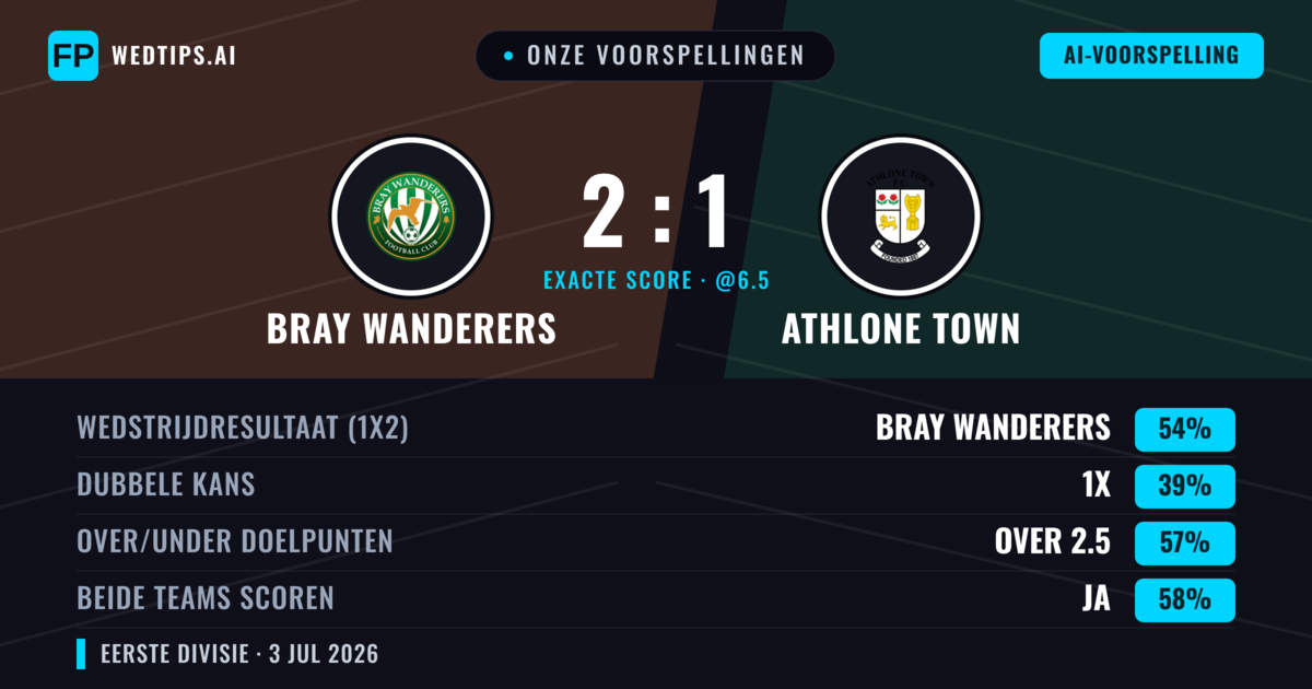 Onze voorspellingen: Bray Wanderers vs Athlone Town — Bray Wanderers — Win (55%); Over 2.5; Beide scoren: Ja