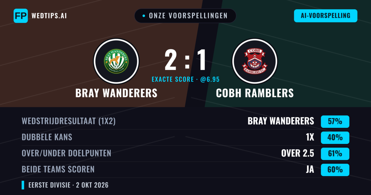Onze voorspellingen: Bray Wanderers vs Cobh Ramblers — Bray Wanderers — Win (56%); Over 2.5; Beide scoren: Ja