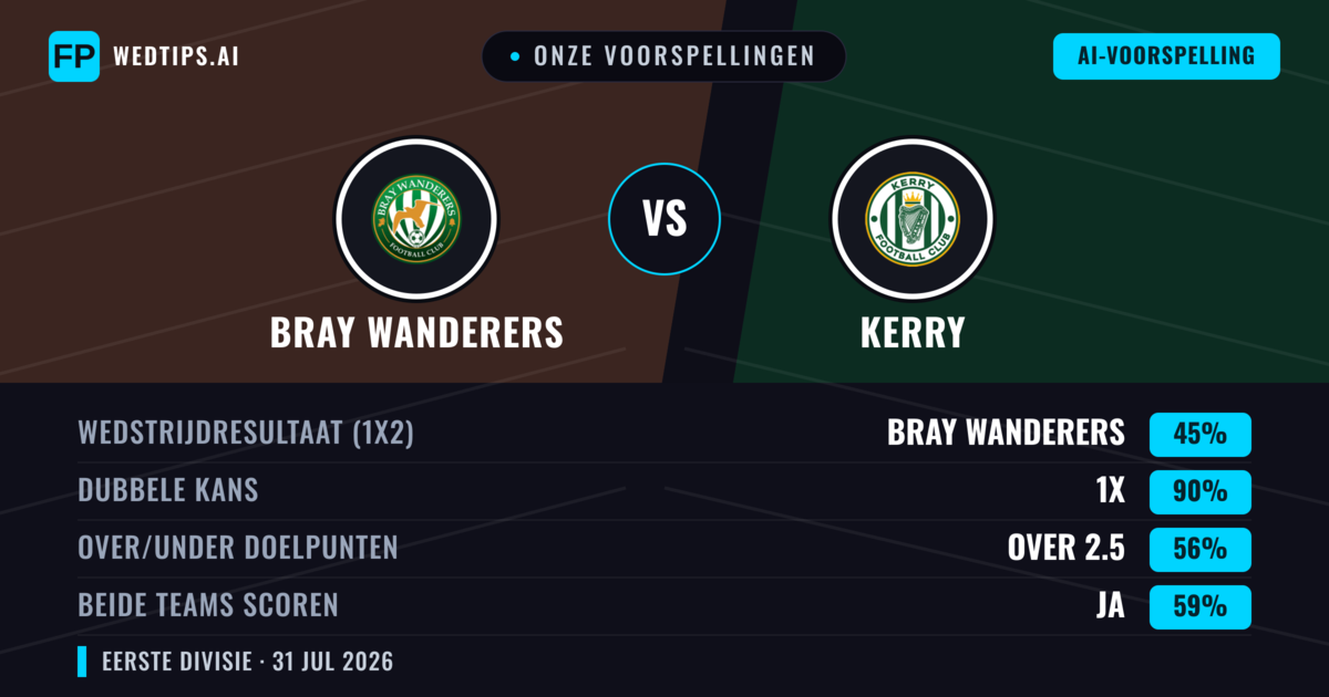 Onze voorspellingen: Bray Wanderers vs Kerry — Bray Wanderers — Win (57%); Over 2.5; Beide scoren: Ja