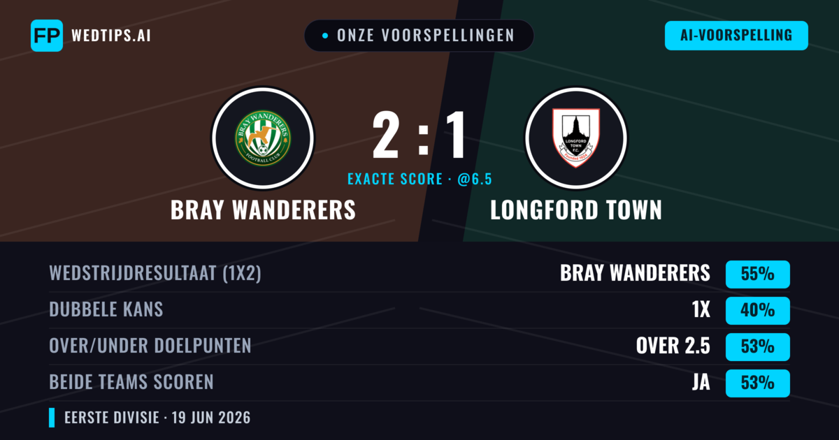 Onze voorspellingen: Bray Wanderers vs Longford Town — Bray Wanderers — Win (55%); Over 2.5; Beide scoren: Ja