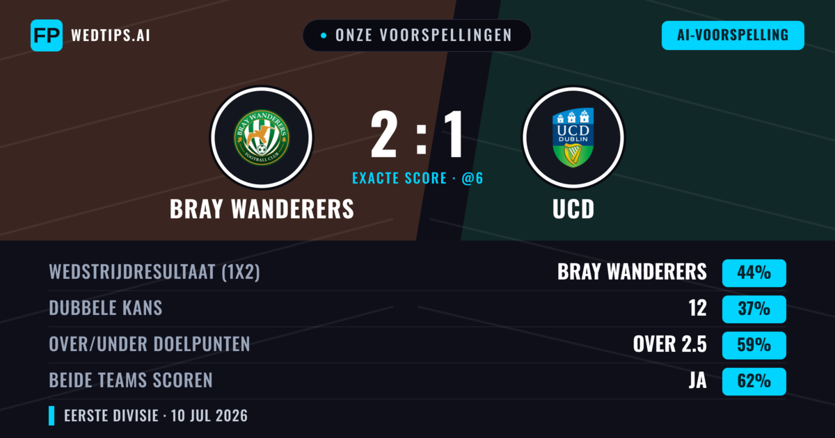 Onze voorspellingen: Bray Wanderers vs UCD — Bray Wanderers — Win (43%); Over 2.5; Beide scoren: Ja