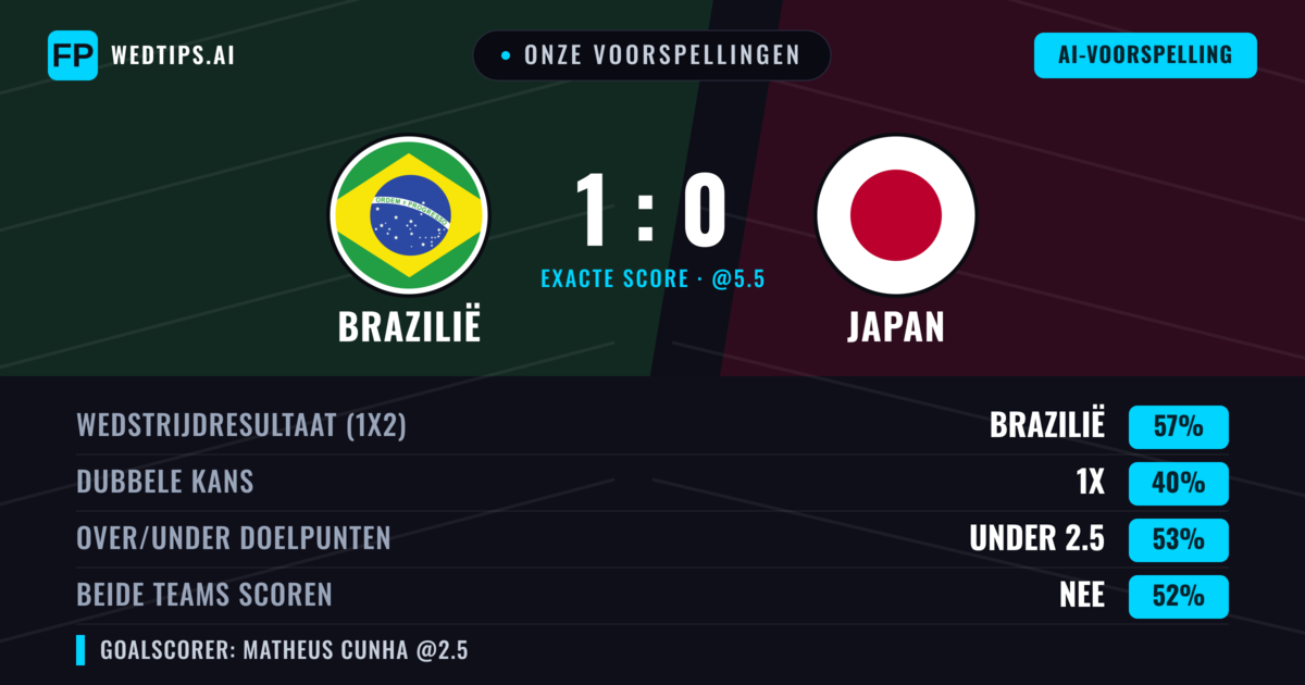Onze voorspellingen: Brazilië vs Japan — Brazilië — Win (56%); Under 2.5; Beide scoren: Nee