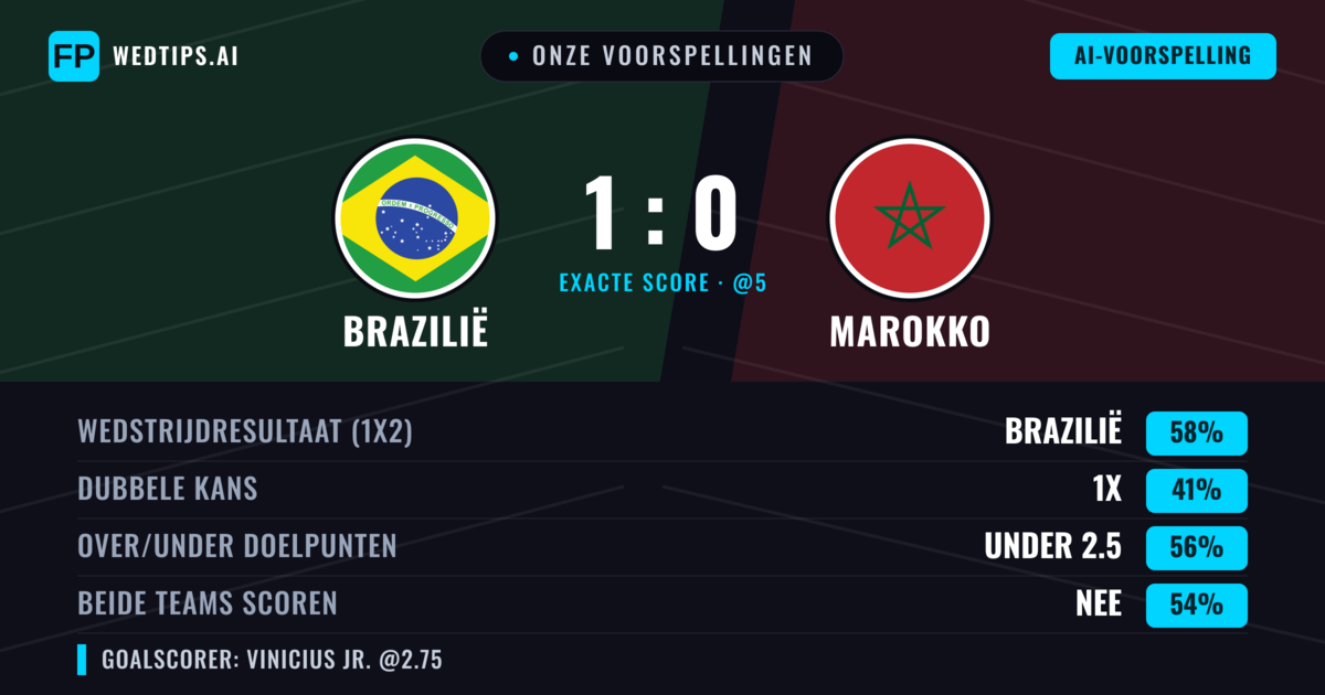 Onze voorspellingen: Brazilië vs Marokko — Brazilië — Win (58%); Under 2.5; Beide scoren: Nee