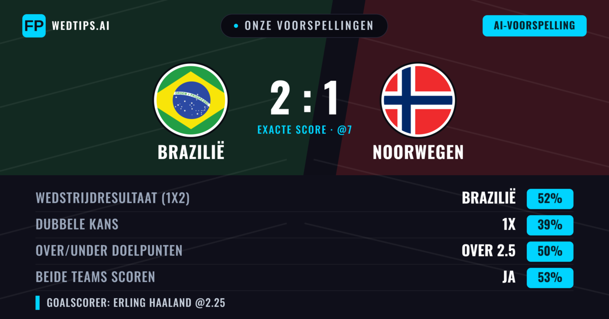 Onze voorspellingen: Brazilië vs Noorwegen — Brazilië — Win (55%); Over 2.5; Beide scoren: Ja