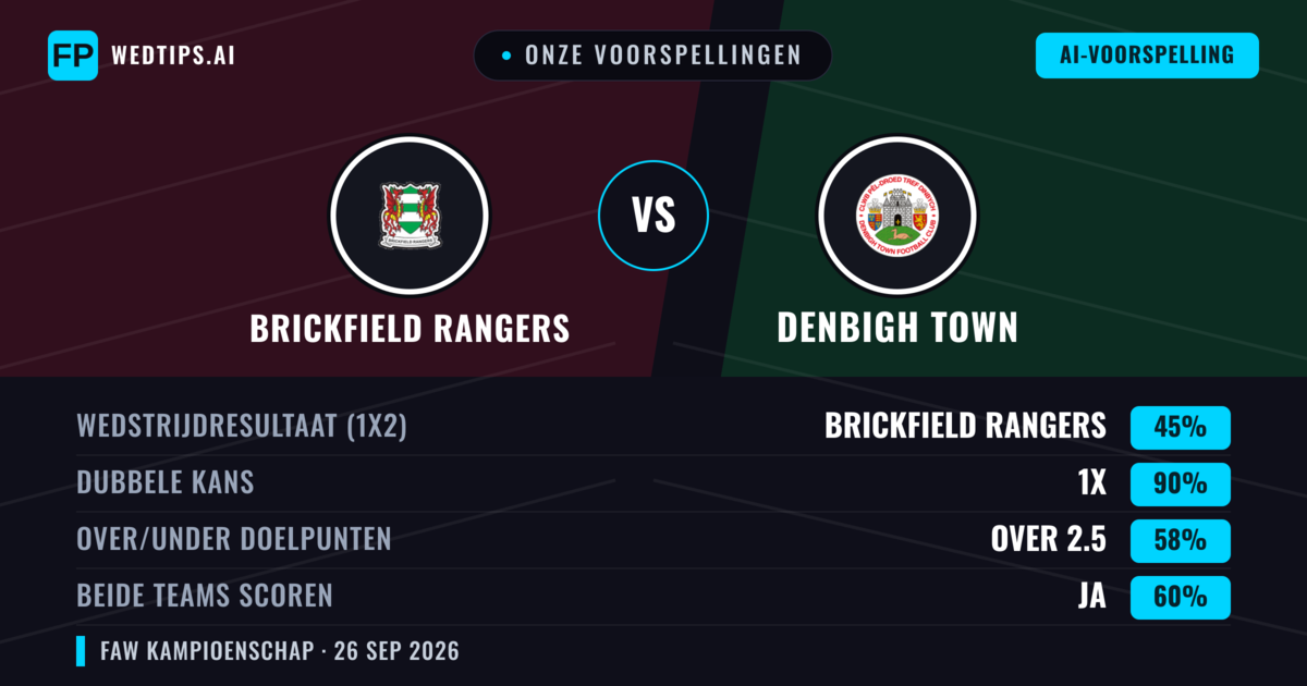 Onze voorspellingen: Brickfield Rangers vs Denbigh Town — Gelijkspel (45%); Over 2.5; Beide scoren: Ja