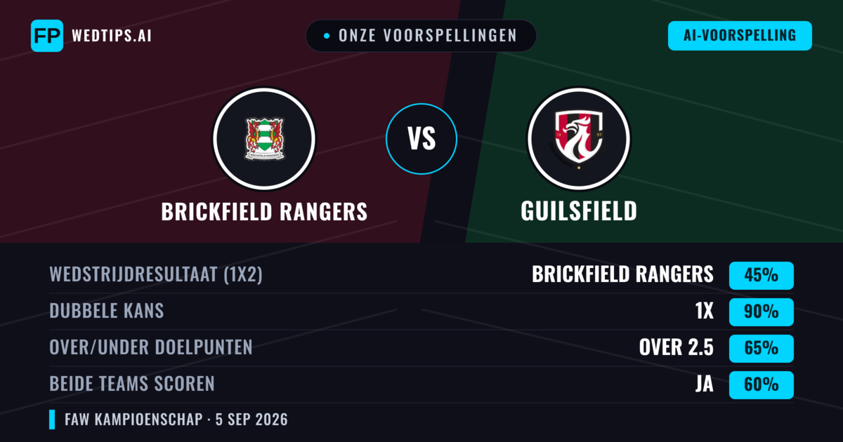 Onze voorspellingen: Brickfield Rangers vs Guilsfield — Brickfield Rangers — Win (48%); Over 2.5; Beide scoren: Ja