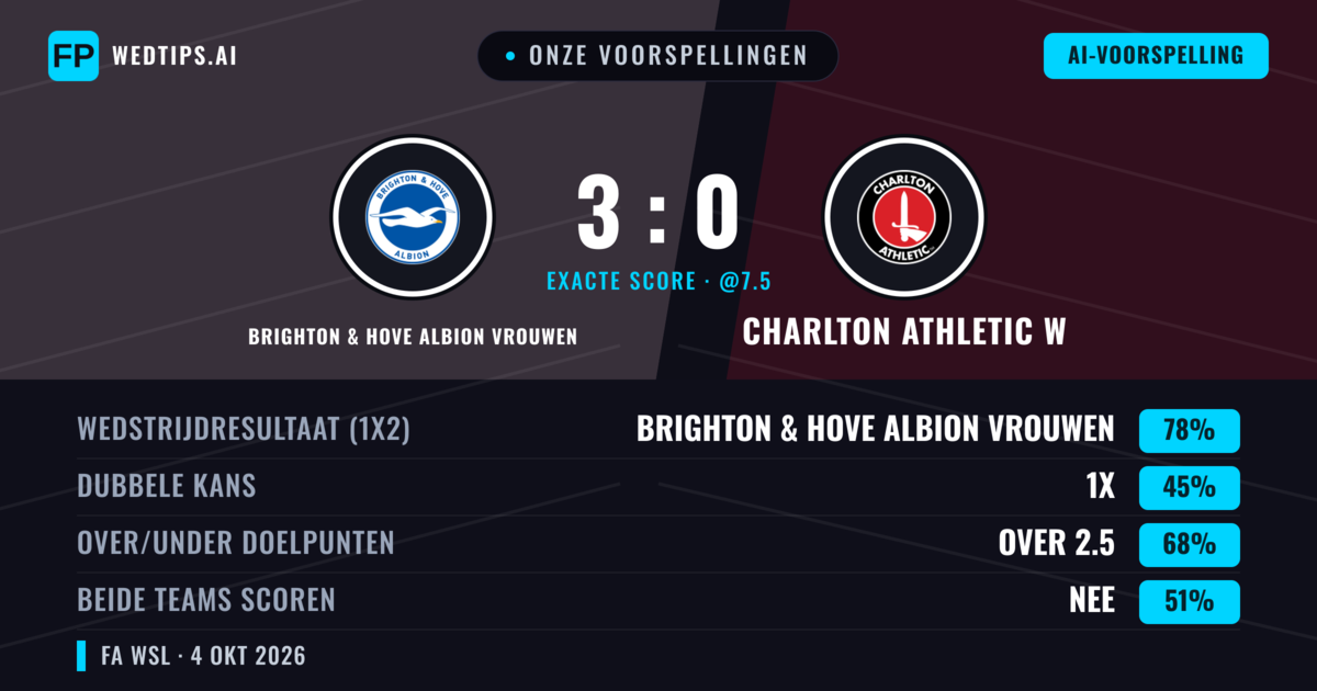Onze voorspellingen: Brighton & Hove Albion Vrouwen vs Charlton Athletic W — Brighton & Hove Albion Vrouwen — Win (76%); Over 2.5; Beide scoren: Nee