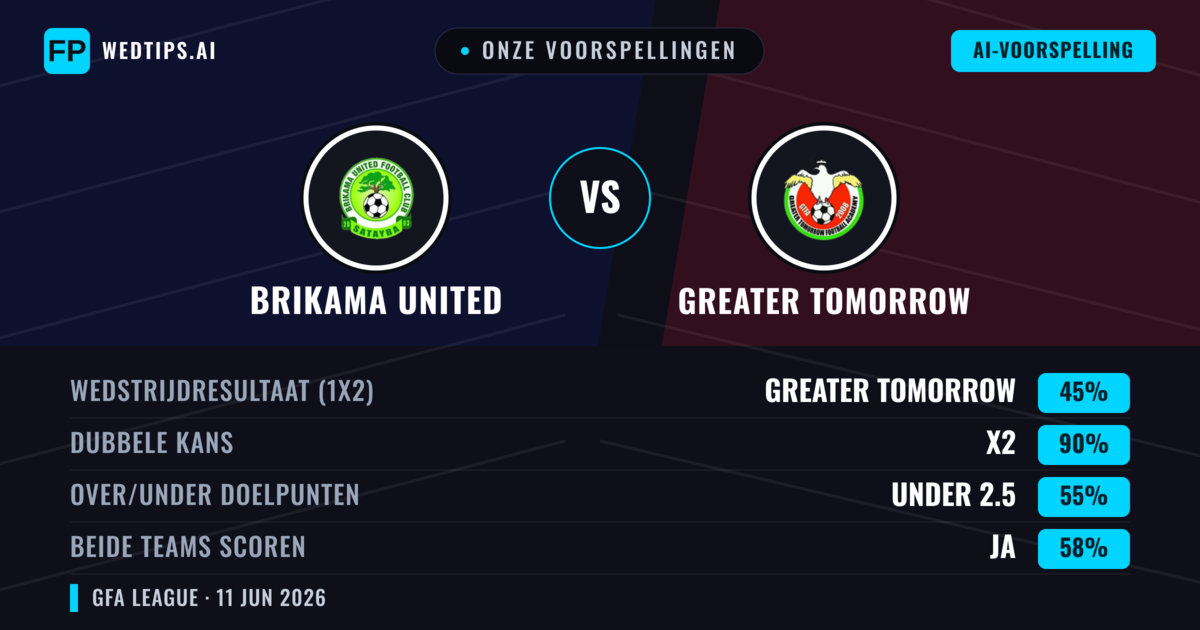 Onze voorspellingen: Brikama United vs Greater Tomorrow — Gelijkspel (45%); Under 2.5; Beide scoren: Ja