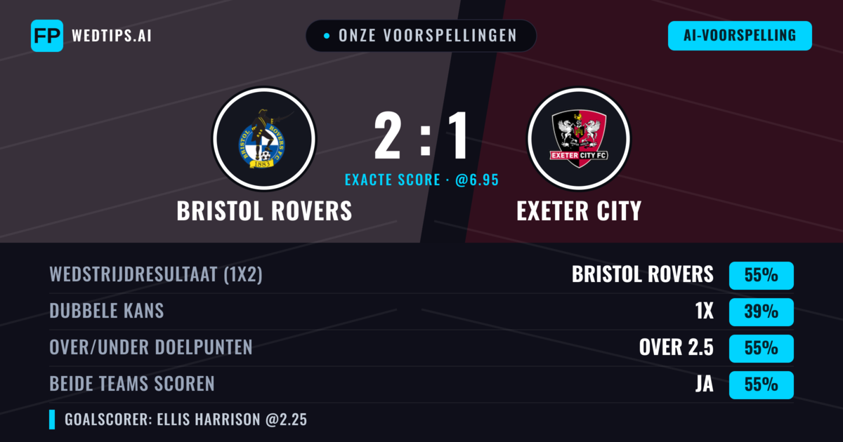 Onze voorspellingen: Bristol Rovers vs Exeter City — Bristol Rovers — Win (58%); Over 2.5; Beide scoren: Ja