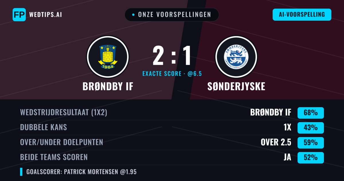 Onze voorspellingen: Brøndby IF vs Sønderjyske — Brøndby IF — Win (67%); Over 2.5; Beide scoren: Ja