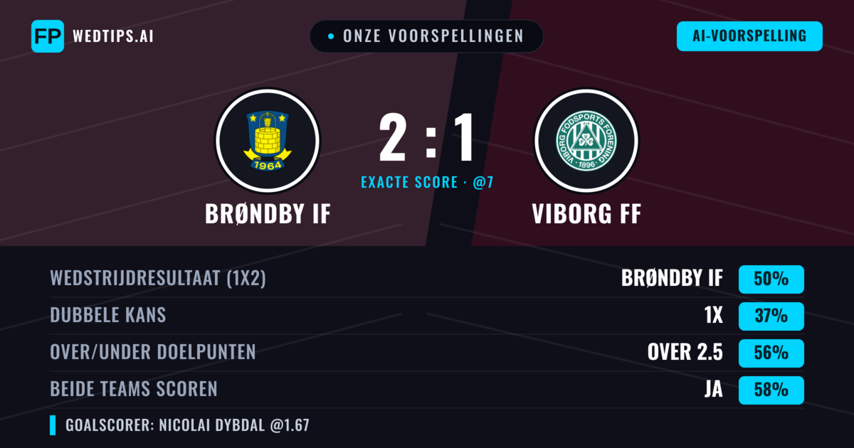 Onze voorspellingen: Brøndby IF vs Viborg FF — Brøndby IF — Win (51%); Over 2.5; Beide scoren: Ja