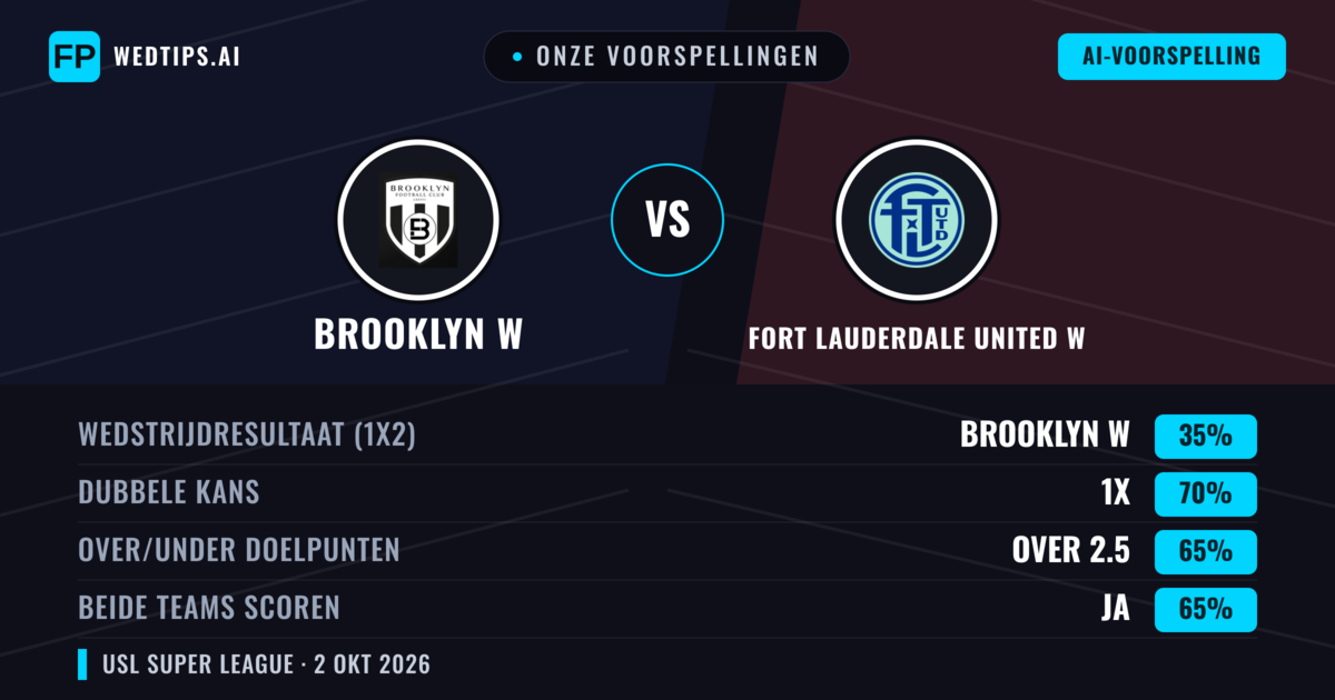 Onze voorspellingen: Brooklyn W vs Fort Lauderdale United W — Gelijkspel (35%); Over 2.5; Beide scoren: Ja