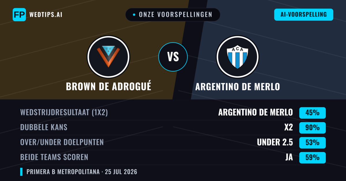 Onze voorspellingen: Brown de Adrogué vs Argentino de Merlo — Brown de Adrogué — Win (36%); Under 2.5; Beide scoren: Nee