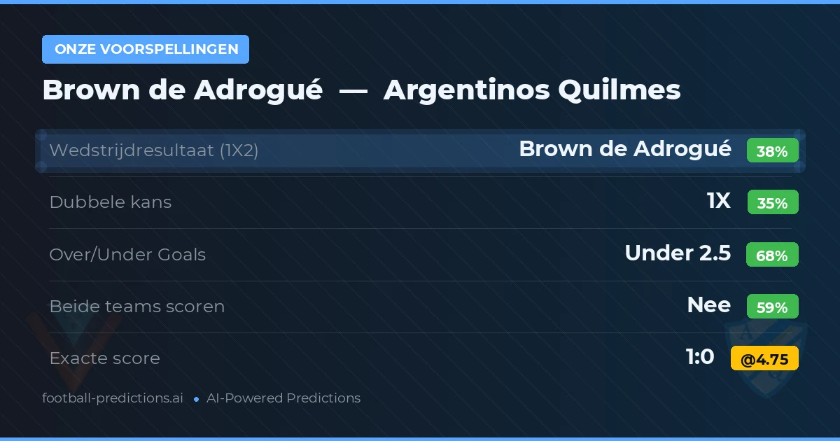 Onze voorspellingen: Brown de Adrogué vs Argentinos Quilmes — Brown de Adrogué — Win (36%); Under 2.5; Beide scoren: Nee