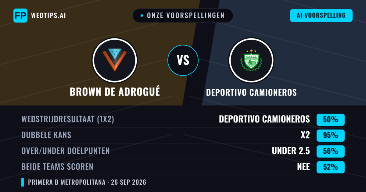 Onze voorspellingen: Brown de Adrogué vs Deportivo Camioneros — Brown de Adrogué — Win (38%); Under 2.5; Beide scoren: Nee