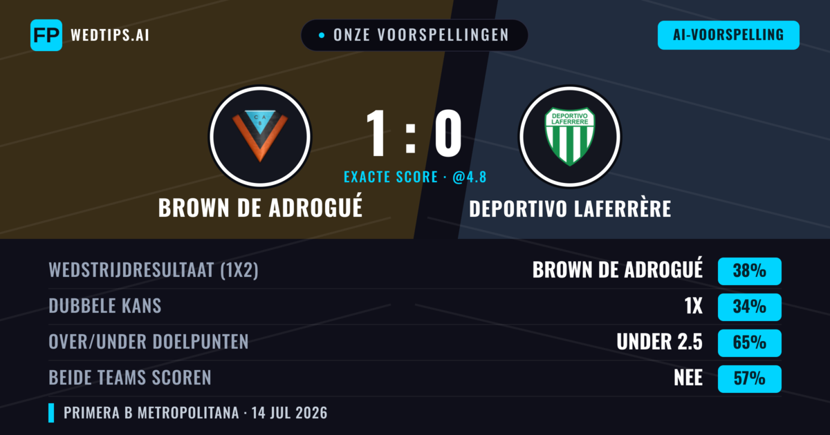 Onze voorspellingen: Brown de Adrogué vs Deportivo Laferrère — Brown de Adrogué — Win (37%); Under 2.5; Beide scoren: Nee