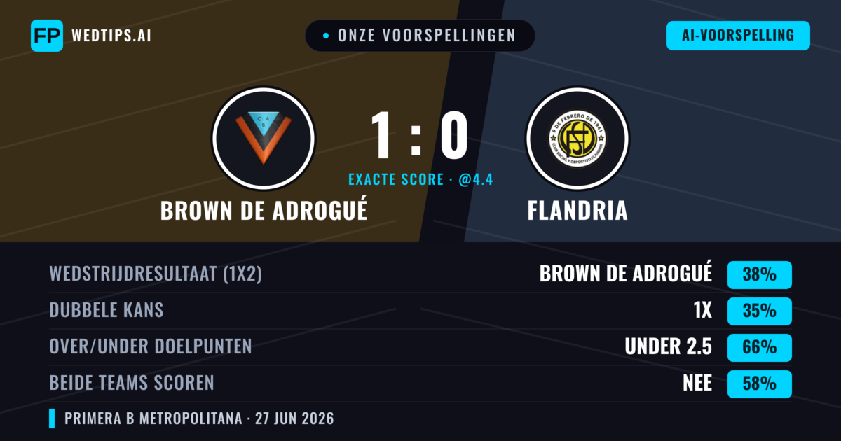 Onze voorspellingen: Brown de Adrogué vs Flandria — Brown de Adrogué — Win (41%); Under 2.5; Beide scoren: Nee