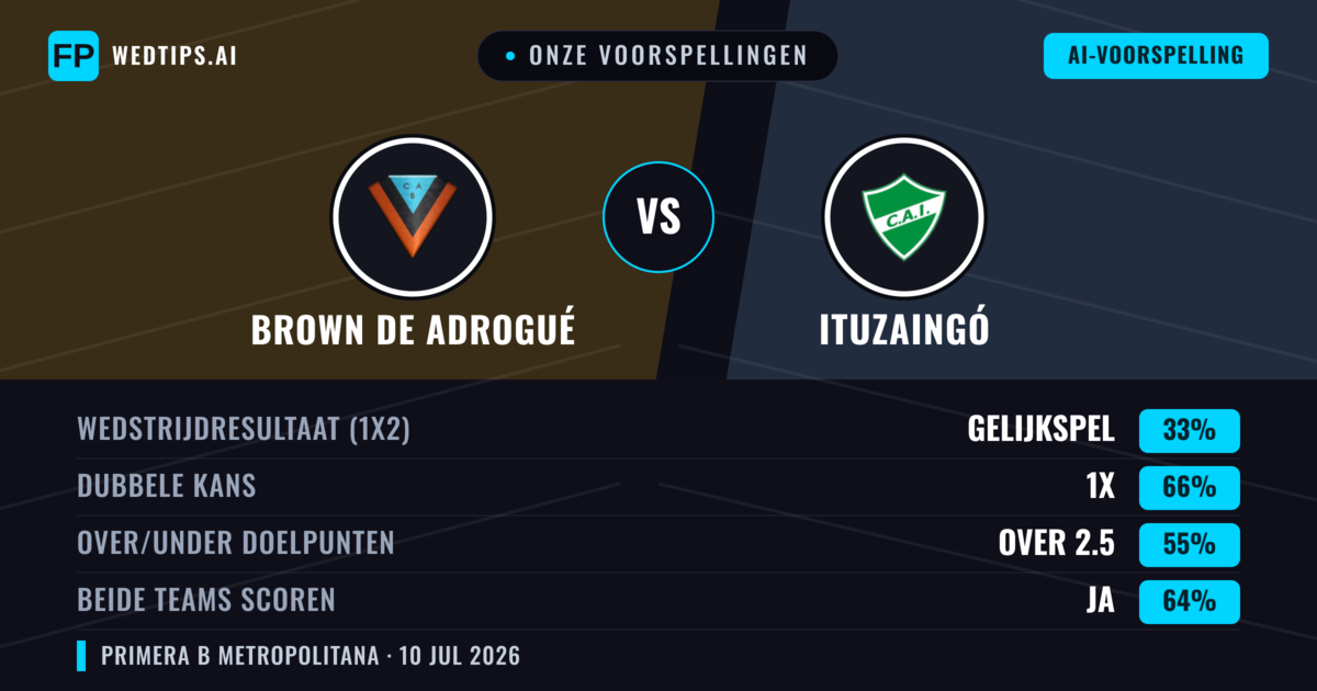 Onze voorspellingen: Brown de Adrogué vs Ituzaingó — Brown de Adrogué — Win (55%); Under 2.5; Beide scoren: Nee