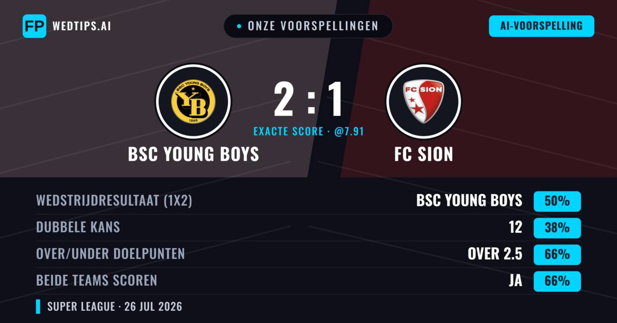 Onze voorspellingen: BSC Young Boys vs FC Sion — BSC Young Boys — Win (52%); Over 2.5; Beide scoren: Ja