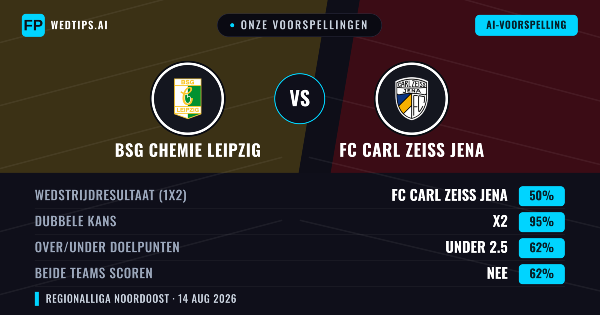 Onze voorspellingen: BSG Chemie Leipzig vs FC Carl Zeiss Jena — Gelijkspel (50%); Under 2.5; Beide scoren: Nee