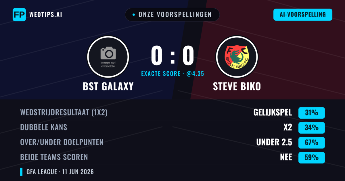 Onze voorspellingen: BST Galaxy vs Steve Biko — Steve Biko — Win (36%); Under 2.5; Beide scoren: Nee