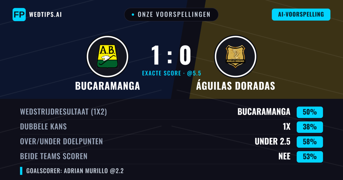 Onze voorspellingen: Bucaramanga vs Águilas Doradas — Bucaramanga — Win (51%); Under 2.5; Beide scoren: Nee