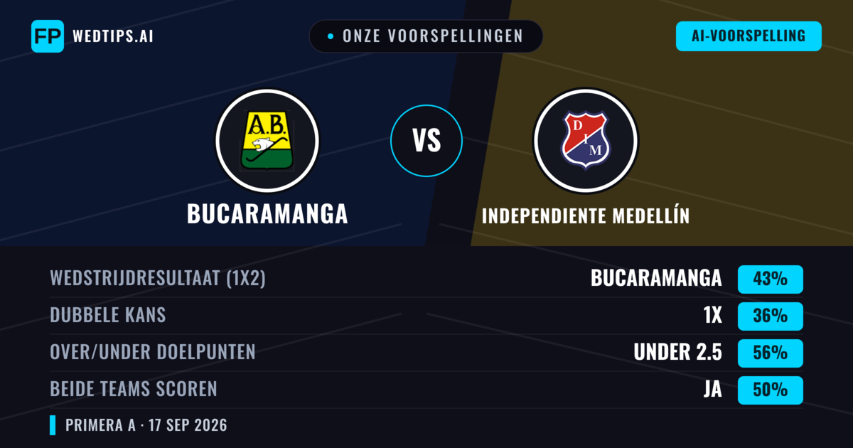Onze voorspellingen: Bucaramanga vs Independiente Medellín — Bucaramanga — Win (42%); Under 2.5; Beide scoren: Ja