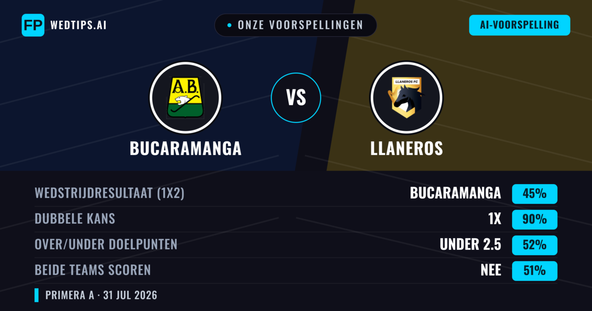 Onze voorspellingen: Bucaramanga vs Llaneros — Bucaramanga — Win (61%); Under 2.5; Beide scoren: Nee
