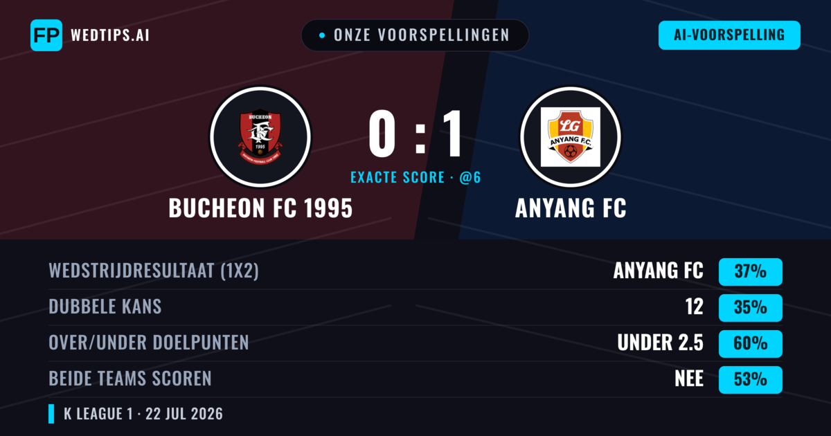 Onze voorspellingen: Bucheon FC 1995 vs Anyang FC — Anyang FC — Win (36%); Under 2.5; Beide scoren: Nee