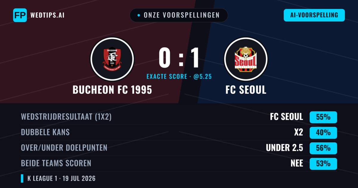 Onze voorspellingen: Bucheon FC 1995 vs FC Seoul — FC Seoul — Win (56%); Under 2.5; Beide scoren: Nee