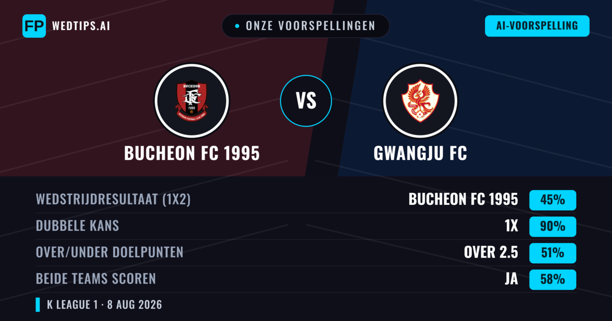 Onze voorspellingen: Bucheon FC 1995 vs Gwangju FC — Bucheon FC 1995 — Win (51%); Under 2.5; Beide scoren: Nee