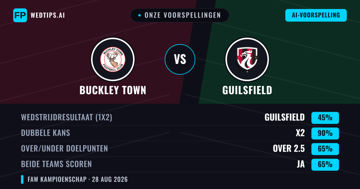 Onze voorspellingen: Buckley Town vs Guilsfield — Guilsfield — Win (51%); Over 2.5; Beide scoren: Ja