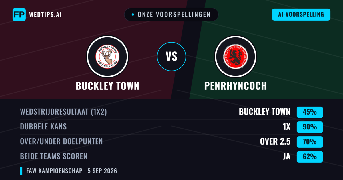 Onze voorspellingen: Buckley Town vs Penrhyncoch — Buckley Town — Win (56%); Over 2.5; Beide scoren: Ja