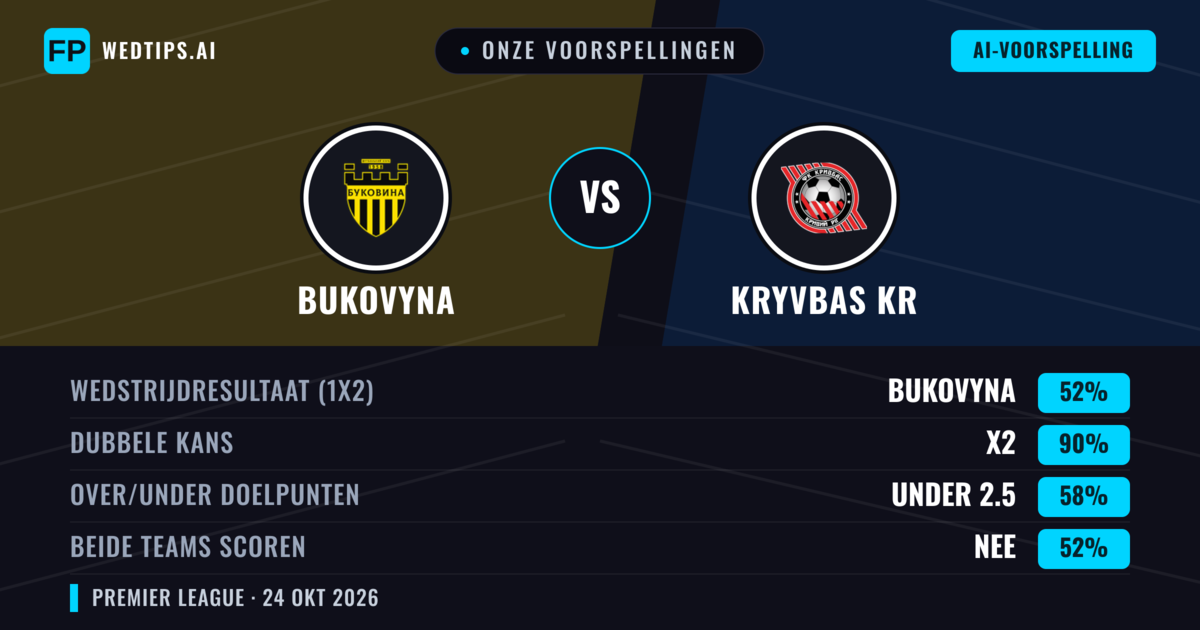 Onze voorspellingen: Bukovyna vs Kryvbas KR — Bukovyna — Win (52%); Under 2.5; Beide scoren: Nee