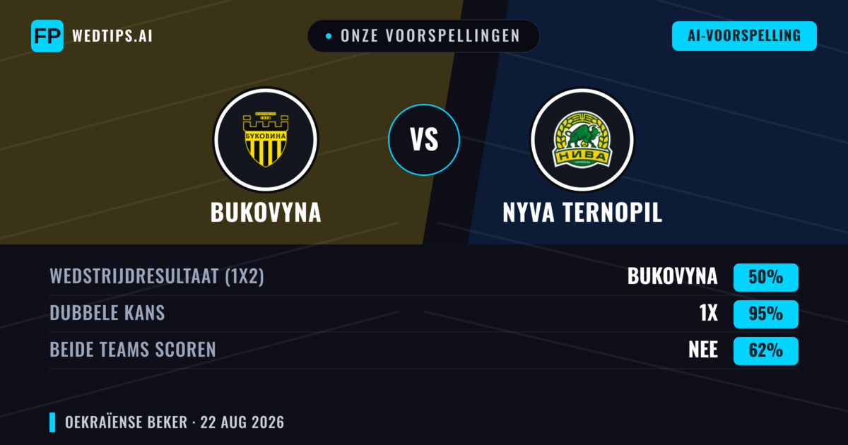 Onze voorspellingen: Nyva Ternopil vs Bukovyna — Bukovyna — Win (59%); Over 2.5; Beide scoren: Nee