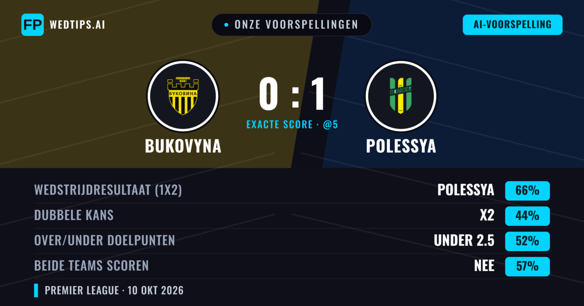 Onze voorspellingen: Bukovyna vs Polessya — Polessya — Win (66%); Under 2.5; Beide scoren: Nee