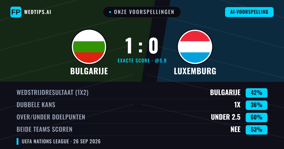 Onze voorspellingen: Bulgarije vs Luxemburg — Bulgarije — Win (42%); Under 2.5; Beide scoren: Nee