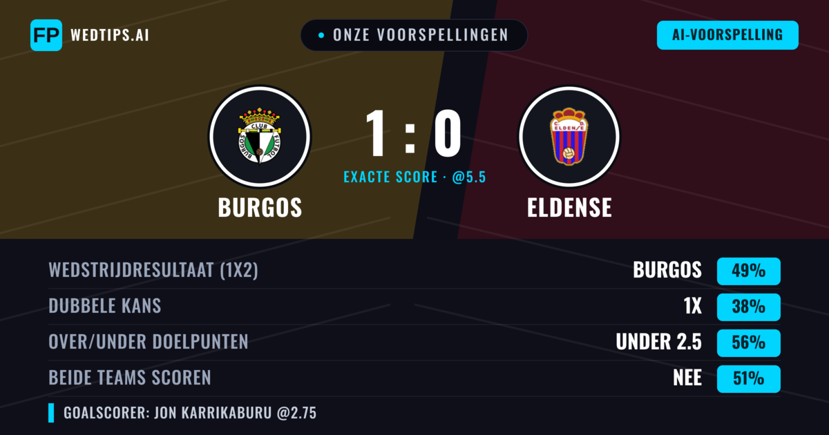 Onze voorspellingen: Burgos vs Eldense — Burgos — Win (47%); Under 2.5; Beide scoren: Nee