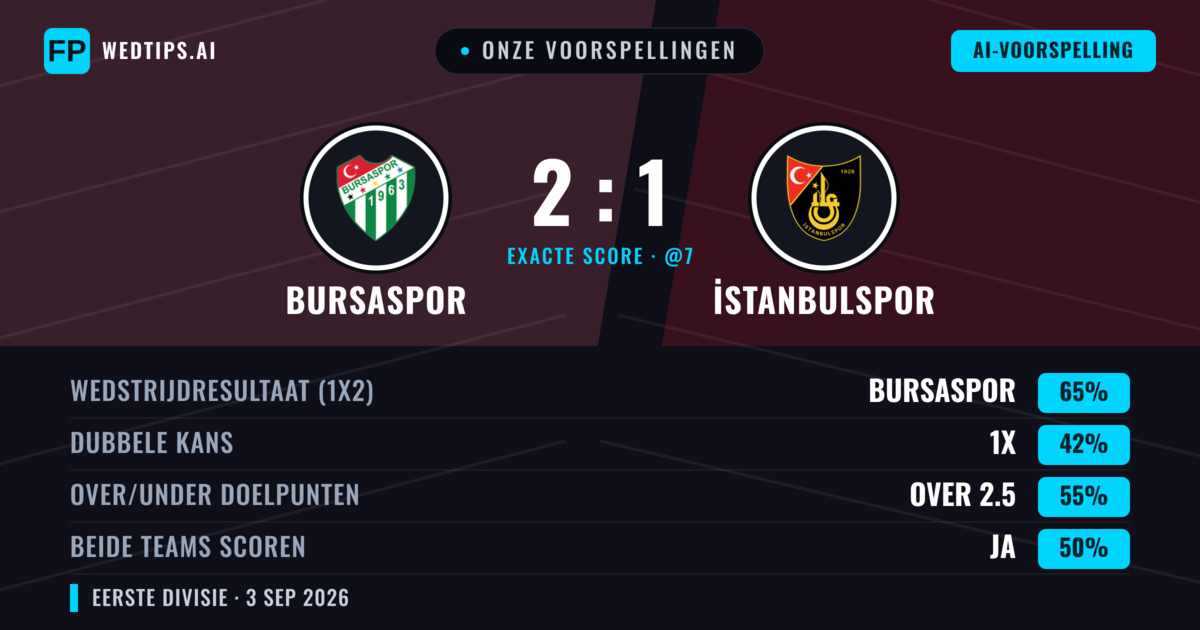 Onze voorspellingen: Bursaspor vs İstanbulspor — Bursaspor — Win (66%); Over 2.5; Beide scoren: Ja