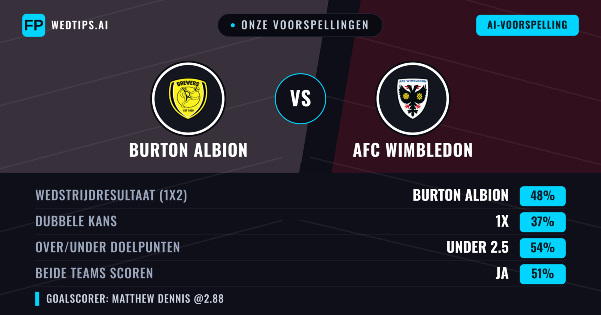 Onze voorspellingen: Burton Albion vs AFC Wimbledon — Burton Albion — Win (46%); Under 2.5; Beide scoren: Ja