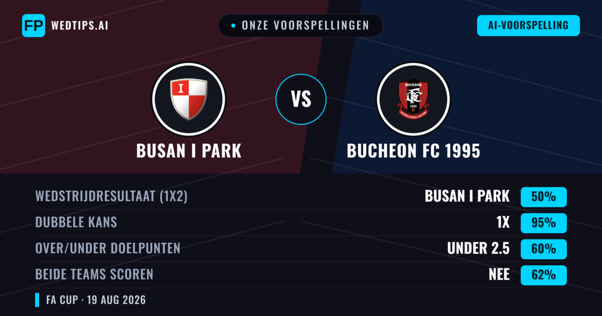 Onze voorspellingen: Busan I Park vs Bucheon FC 1995 — Bucheon FC 1995 — Win (40%); Under 2.5; Beide scoren: Ja