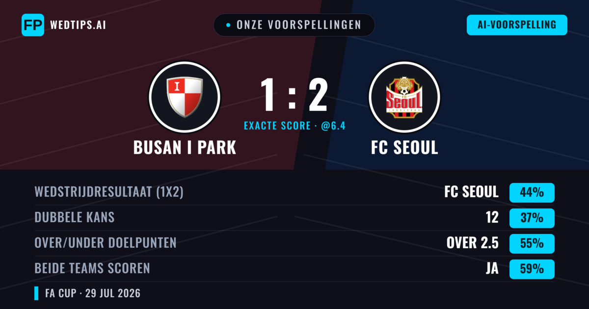 Onze voorspellingen: Busan I Park vs FC Seoul — FC Seoul — Win (58%); Over 2.5; Beide scoren: Ja
