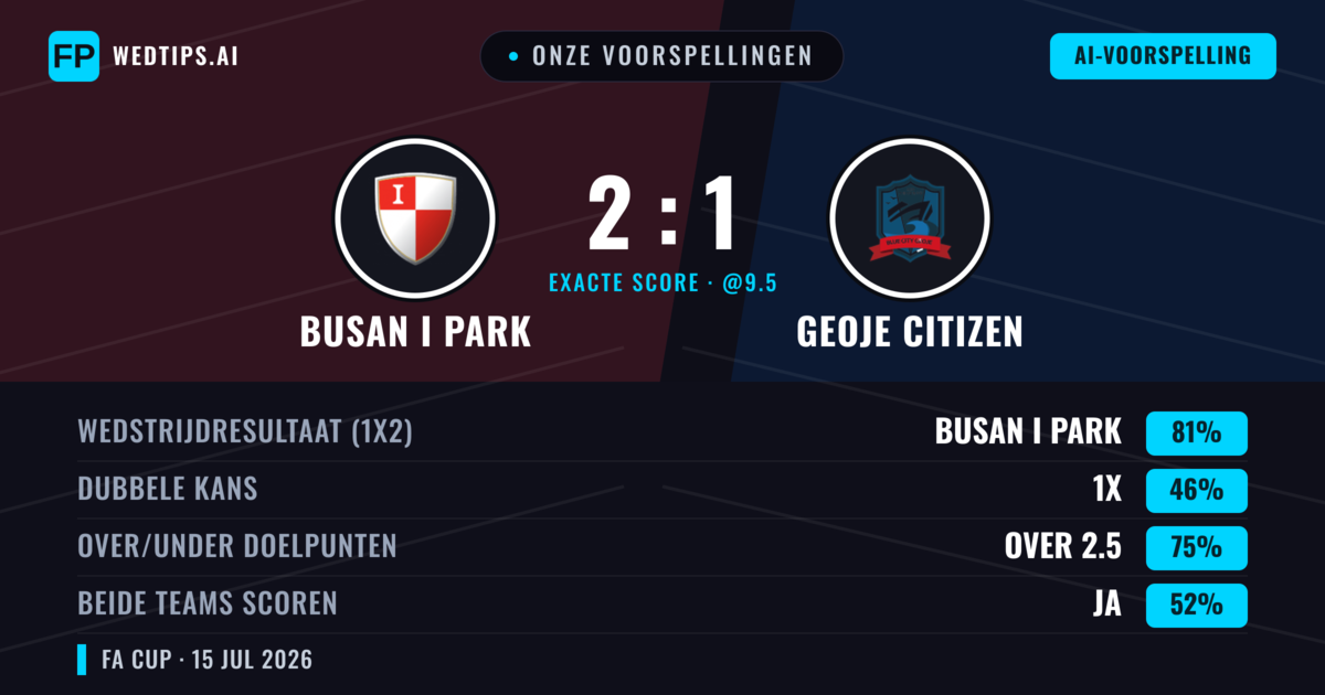 Onze voorspellingen: Busan I Park vs Geoje Citizen — Busan I Park — Win (81%); Over 2.5; Beide scoren: Ja