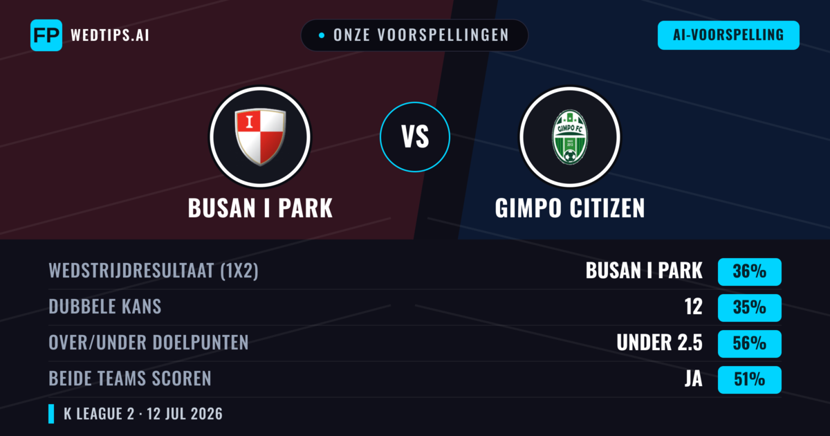 Onze voorspellingen: Busan I Park vs Gimpo Citizen — Busan I Park — Win (38%); Under 2.5; Beide scoren: Ja