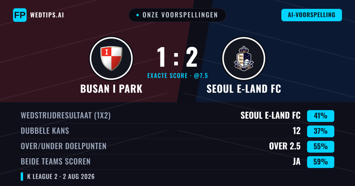 Onze voorspellingen: Busan I Park vs Seoul E-Land FC — Seoul E-Land FC — Win (40%); Over 2.5; Beide scoren: Ja