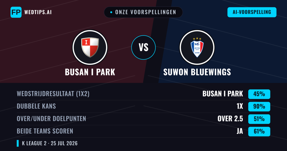 Onze voorspellingen: Busan I Park vs Suwon Bluewings — Suwon Bluewings — Win (42%); Over 2.5; Beide scoren: Ja